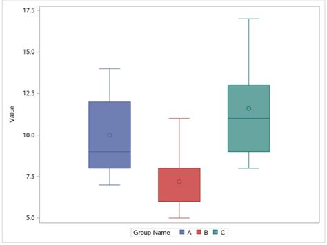 sas boxplot sgplot